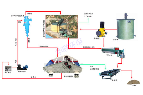 尾礦干排工藝方案一：濃密機(jī)+旋流器+脫水篩+濃密機(jī)+壓濾機(jī)